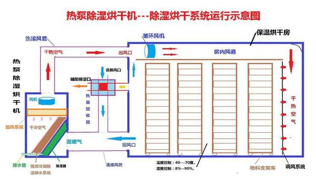 空气能热泵烘干技术的发展史介绍